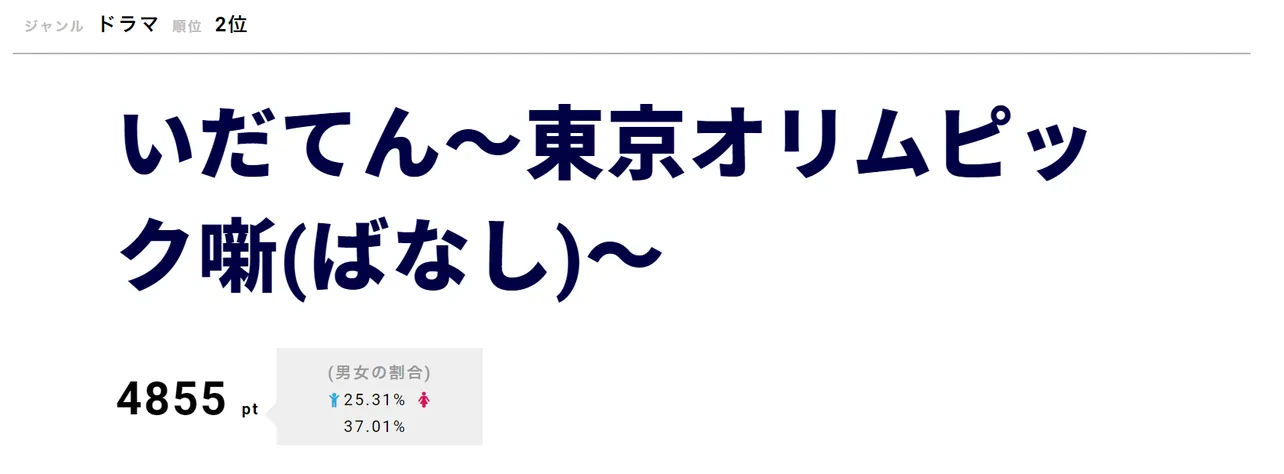 「いだてん」が第2位！