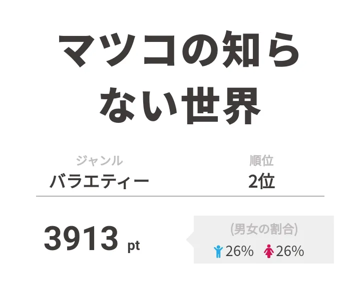 2位は「マツコの知らない世界」