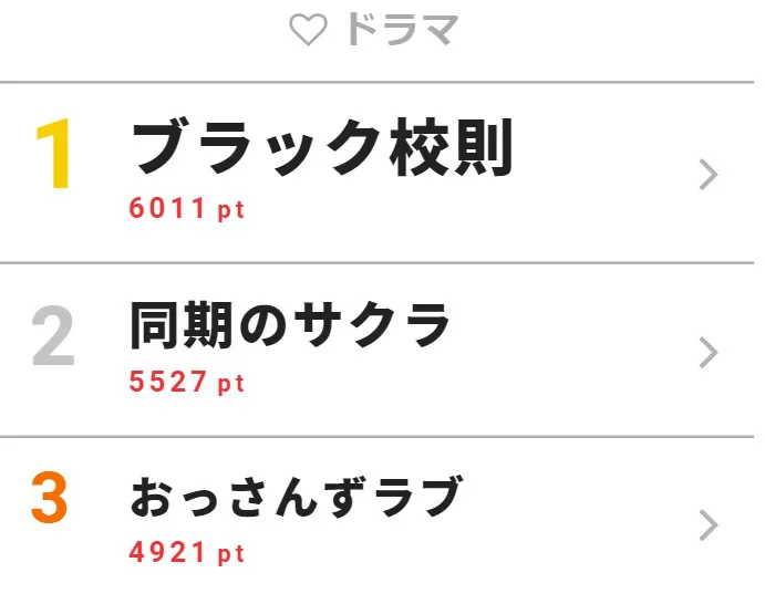 10月23日の「視聴熱」ドラマ デイリーランキングTOP3