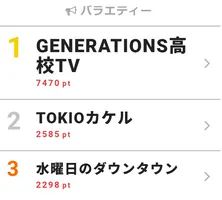 TOKIO＆トニセンが後輩ジャニーズメンバーを称賛「男っぽい、銀幕のスターみたい」視聴熱2位
