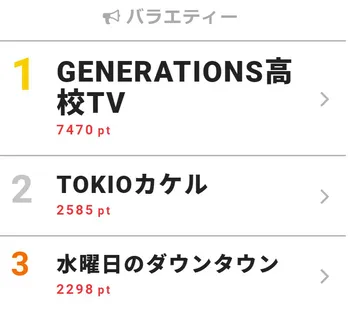 TOKIO&トニセンが後輩ジャニーズメンバーを称賛「男っぽい、銀幕のスターみたい」視聴熱2位