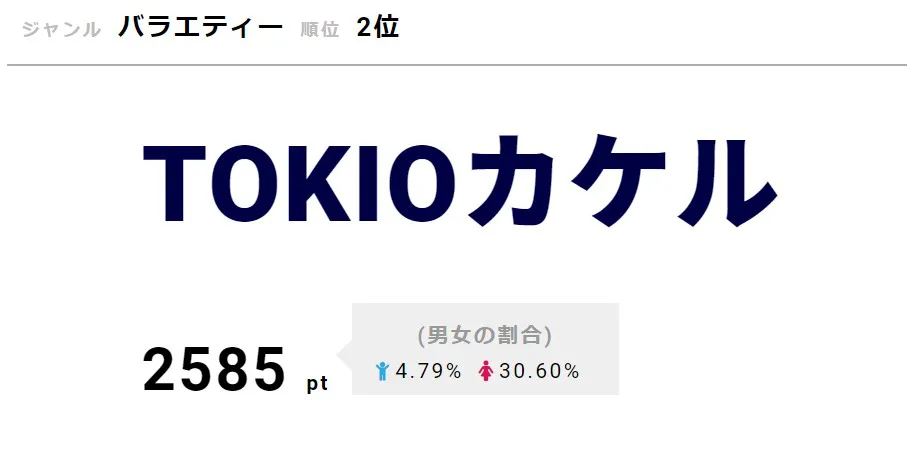【写真を見る】TOKIO＆トニセンが後輩メンバーについて語った「TOKIOカケル」が2位に！