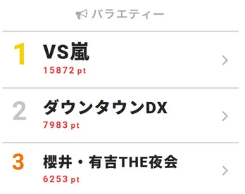 <VS嵐>の予告に三宅健、上田竜也、増田貴久、伊野尾慧、岸優太が登場しファンから歓声の嵐で視聴熱1位!