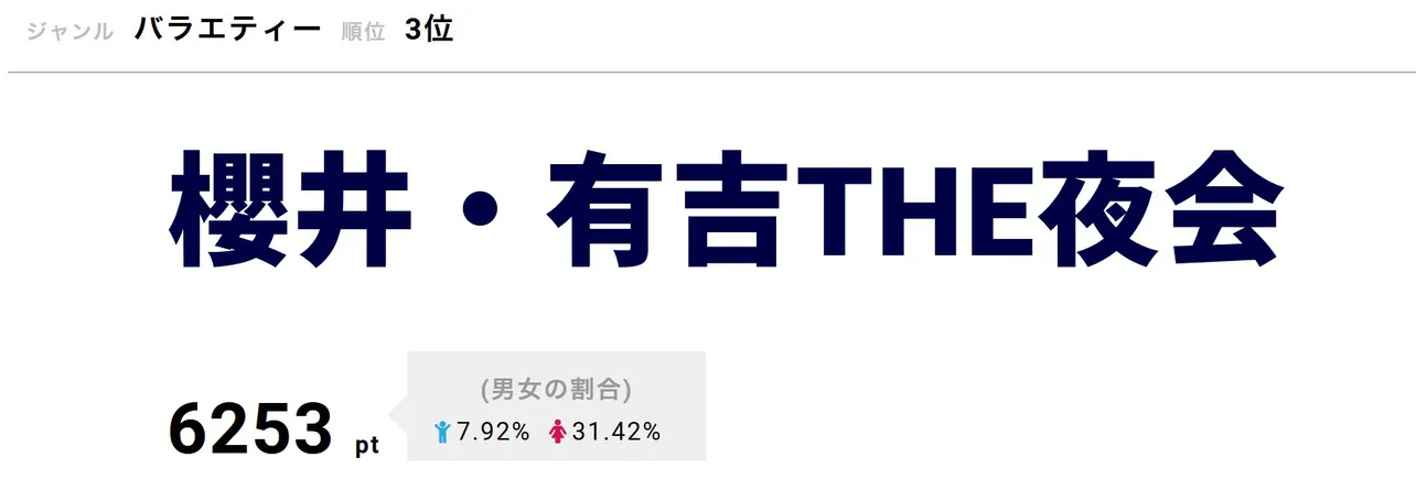 「櫻井・有吉THE夜会」10月24日放送の「夜会フェス」第3弾は、前週に続いて木村拓哉、沢村一樹のほか、元バレーボール日本代表の木村沙織らが出演した