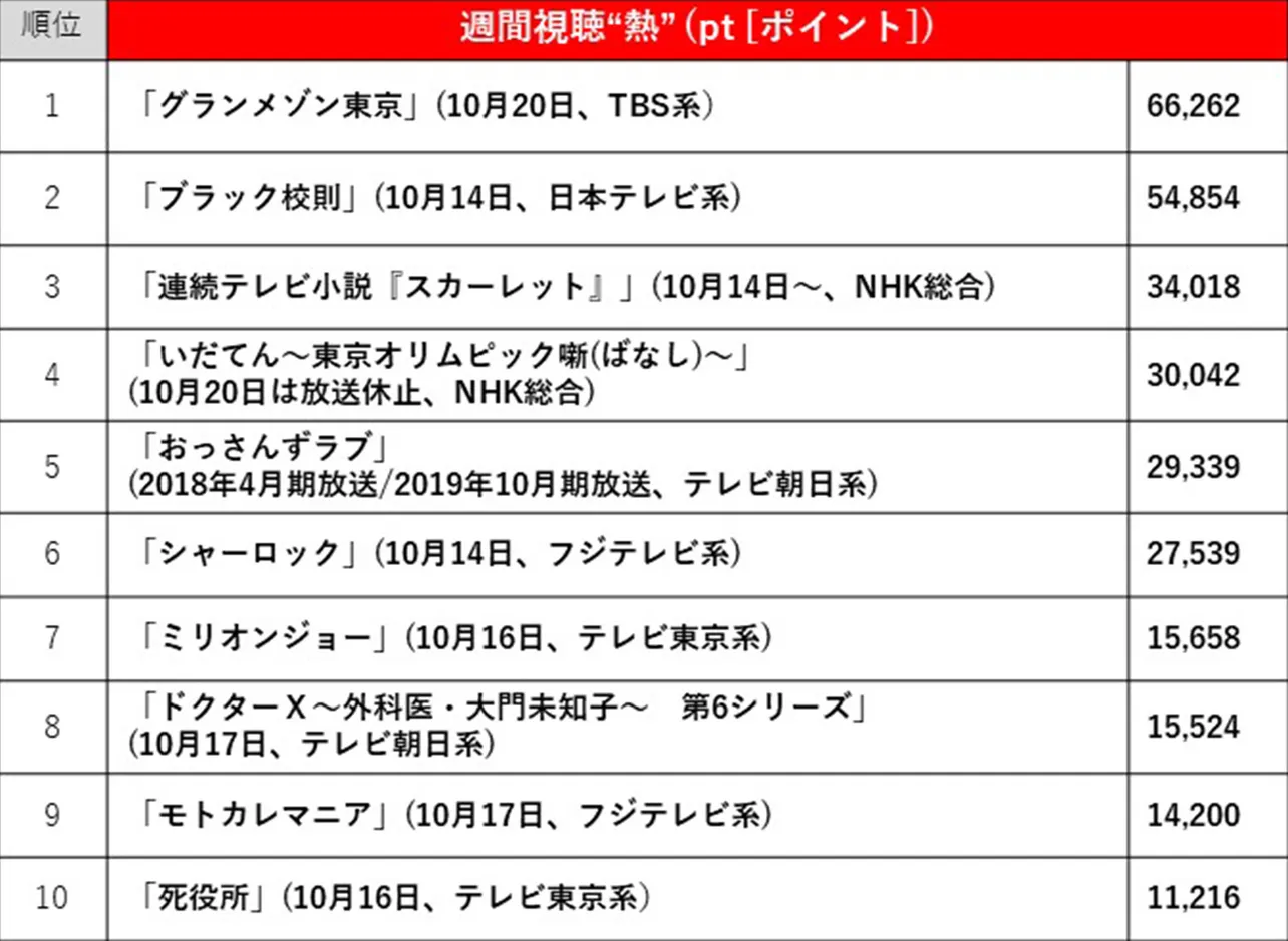 10月14日(月)～10月20日(日)の視聴熱ランキングTOP10