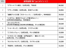 【2019年10月14日～10月20日/ドラマ視聴熱＆視聴率TOP10】視聴熱1位は「グランメゾン東京」、視聴率1位は「スカーレット」