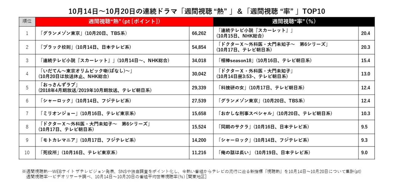  【写真を見る】10月14日～10月20日の連続ドラマ「週間視聴 “熱” 」＆「週間視聴 “率” 」TOP10の比較