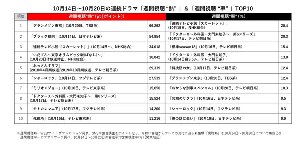19年10月14日 10月日 ドラマ視聴熱 視聴率top10 視聴熱1位は グランメゾン東京 視聴率1位は スカーレット 1 2 芸能ニュースならザテレビジョン