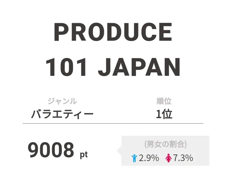 【画像を見る】1位は自撮り動画バトル各ブロック1位の練習生のコメント動画が公開され注目を集めた「PRODUCE 101 JAPAN」