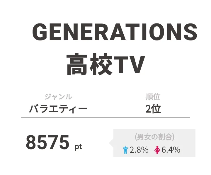 2位は「GENERATIONS高校TV」