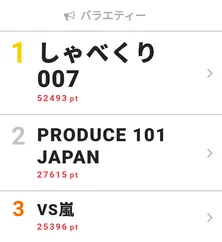 ジェジュン出演に放送前から注目が！　「しゃべくり007」がウィークリー1位を獲得