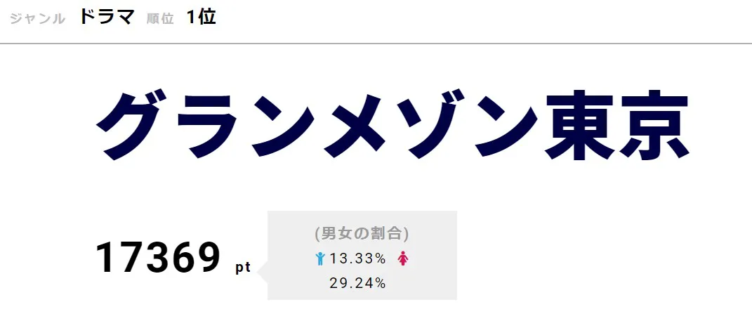 「グランメゾン東京」が1位