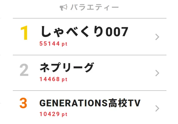 ジェジュン 放送コードギリギリで だまされた エピソードを暴露 しゃべくり007 1 3 芸能ニュースならザテレビジョン