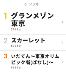 玉森裕太が仕事に恋にグラグラ揺れるストーリーにも注目！ 「グランメゾン東京」が視聴熱で3日連続の1位を獲得
