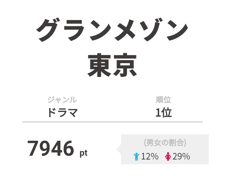 【画像を見る】1位「グランメゾン東京」では、paraviで配信されている玉森裕太演じる平古が主人公のストーリーにも注目が