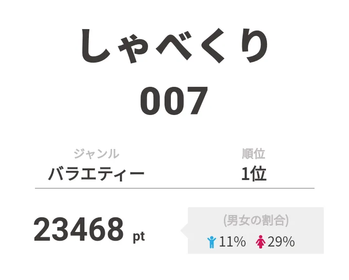 【画像を見る】1位は福山雅治とジェジュンがゲスト出演した「しゃべくり007」