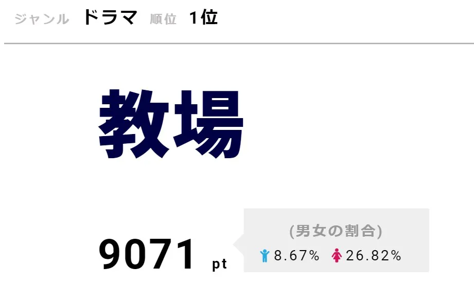 「教場」が1位