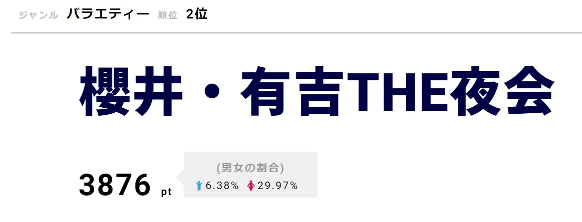 「櫻井・有吉THE夜会」が2位