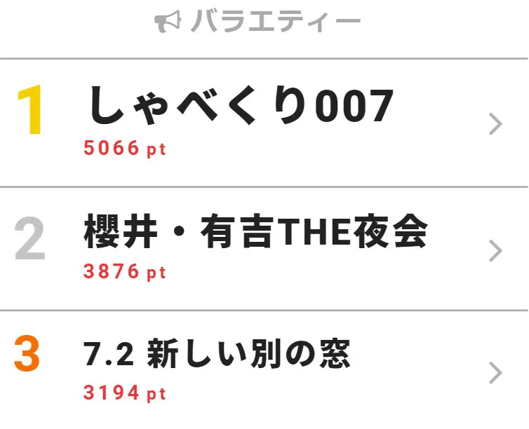 10月30日の「視聴熱」バラエティー デイリーランキングTOP3