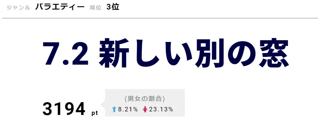 「7.2 新しい別の窓」が3位