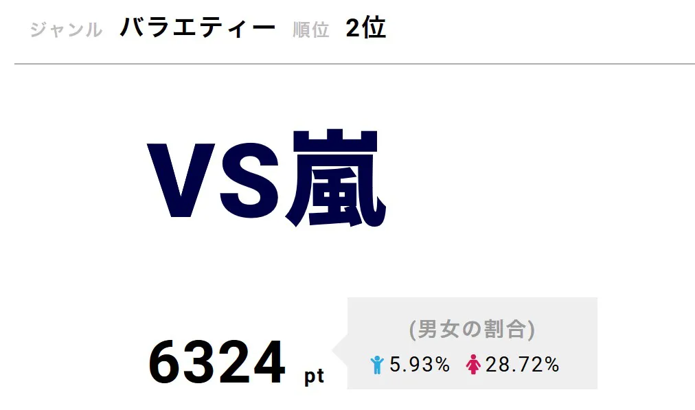 「VS嵐」10月31日の放送では、デヴィ夫人、ますだおかだ・岡田圭右、武田真治ら「チームデヴィ」と嵐チームが対戦