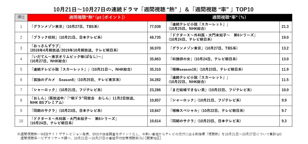 【写真を見る】10月21日～10月27日の連続ドラマ「週間視聴 “熱” 」＆「週間視聴 “率” 」TOP10の比較
