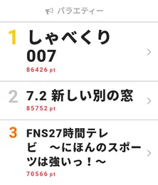 視聴熱週間ランキングTOP3に2本の大型バラエティーがランクイン！