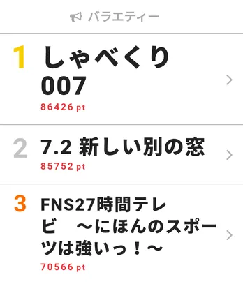 視聴熱週間ランキングTOP3に2本の大型バラエティーがランクイン！