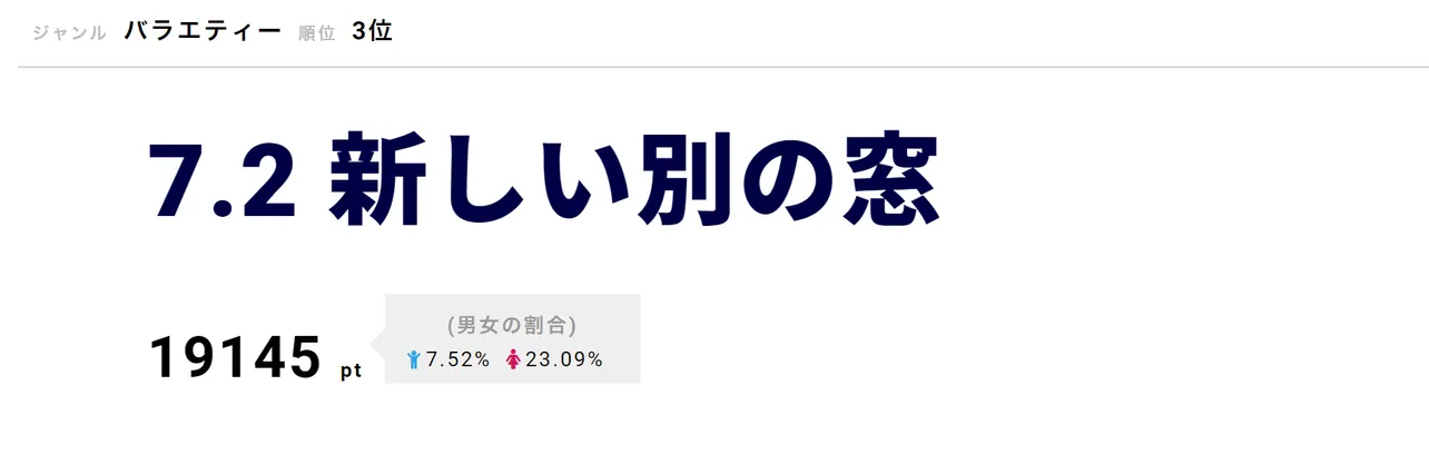 「7.2新しい別の窓」が第3位！