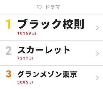 北村一輝演じる父の言動に視聴者の反応は…? 「スカーレット」が視聴熱デイリー2位にランクイン