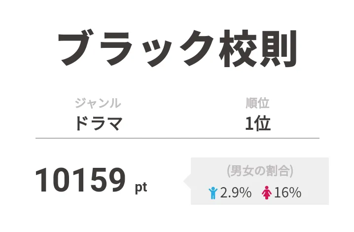 【画像を見る】映画版も好評の「ブラック校則」が視聴熱でも1位を獲得
