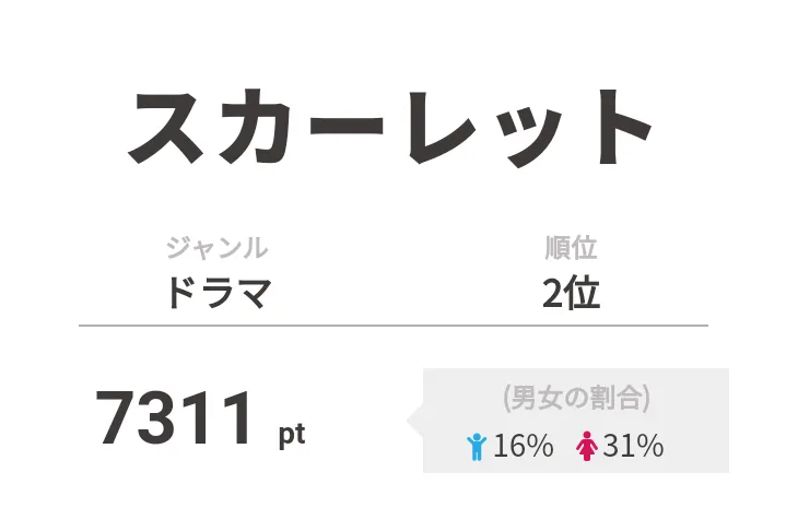 2位は「スカーレット」