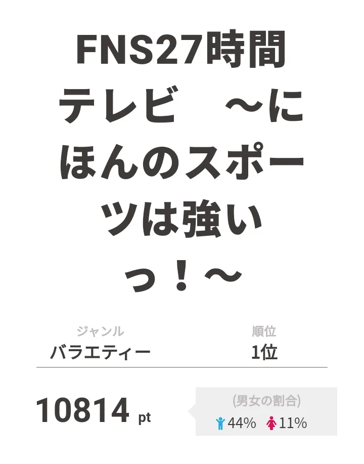 1位は「FNS27時間テレビ　～にほんのスポーツは強いっ！～」