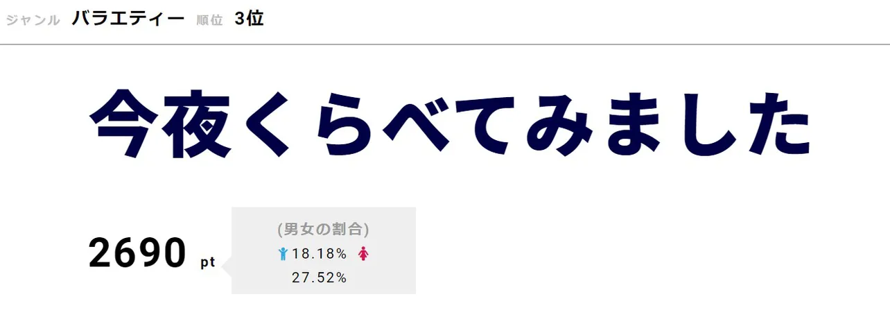 「今夜くらべてみました」が3位