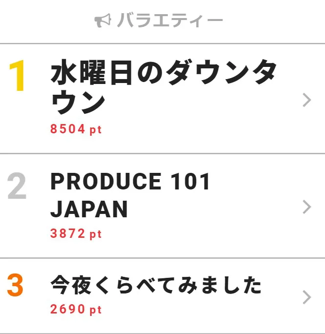 11月7日の「視聴熱」バラエティー デイリーランキングTOP3