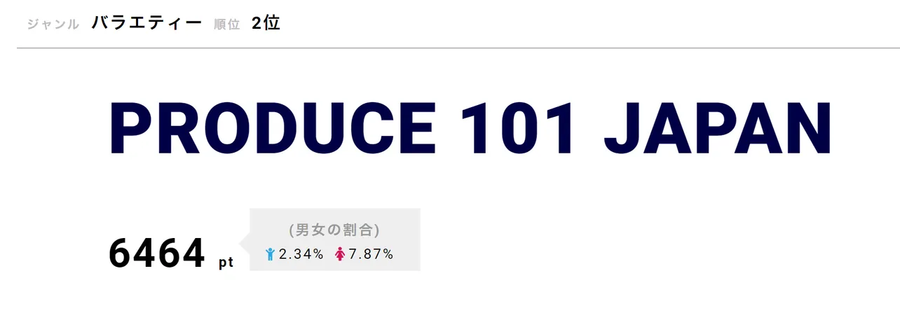 「PRODUCE 101 JAPAN」が第2位！