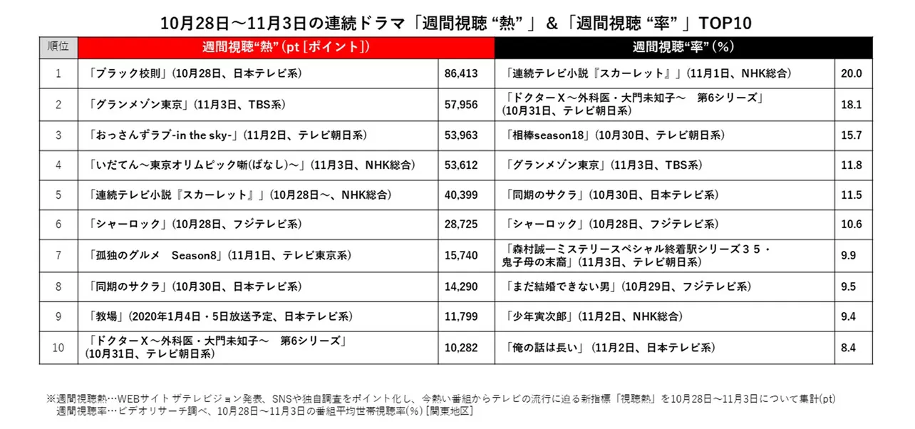 【写真を見る】10月28日～11月3日の連続ドラマ「週間視聴 “熱” 」＆「週間視聴 “率” 」TOP10の比較