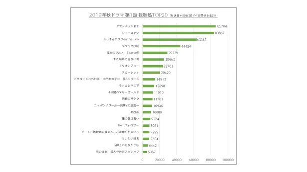 19年秋ドラマ 第1話 視聴熱 からsns上のドラマ人気を分析 初回1位は グランメゾン東京 Webザテレビジョン