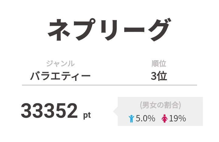 3位は「ネプリーグ」