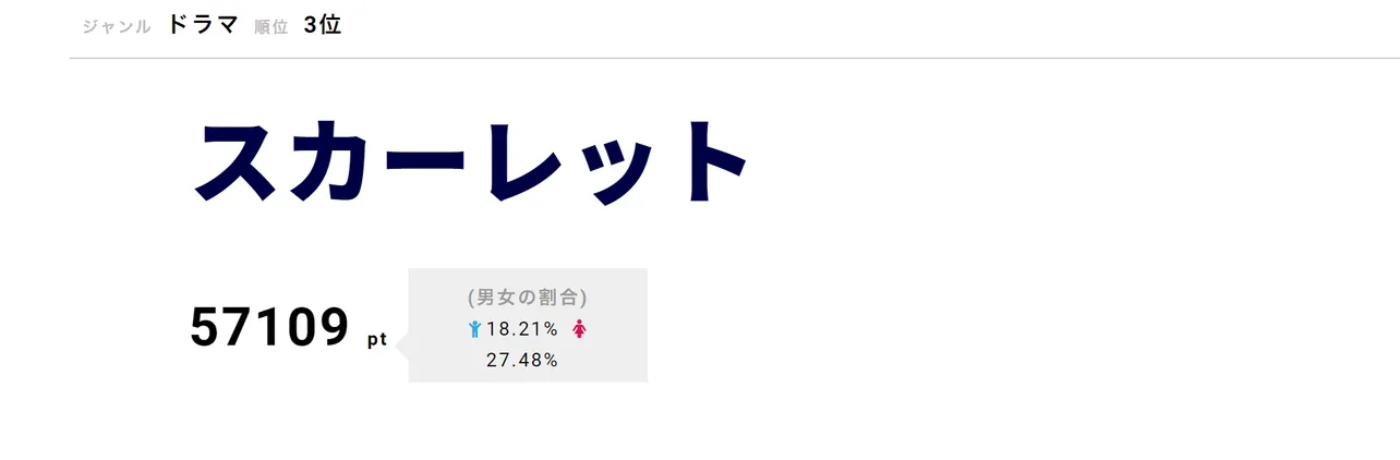 「スカーレット」が第3位！