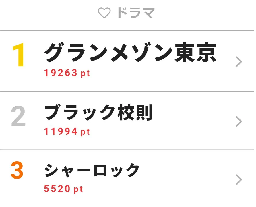 11月11日の「視聴熱」ドラマ デイリーランキングTOP3