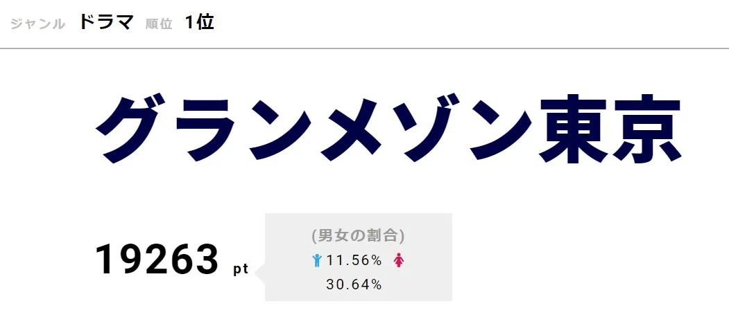 「グランメゾン東京」が1位