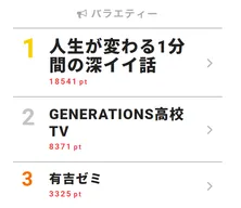 キンプリ・高橋海人、大食いチャレンジに奮闘「1日5~6食とか食べますね」