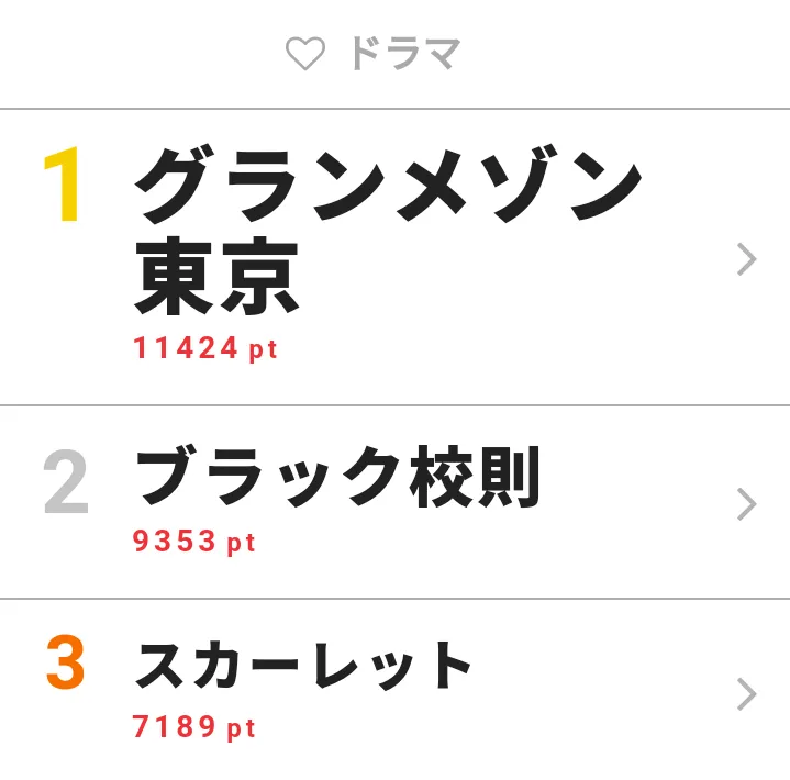 11月12日の「視聴熱」ドラマ デイリーランキングTOP3