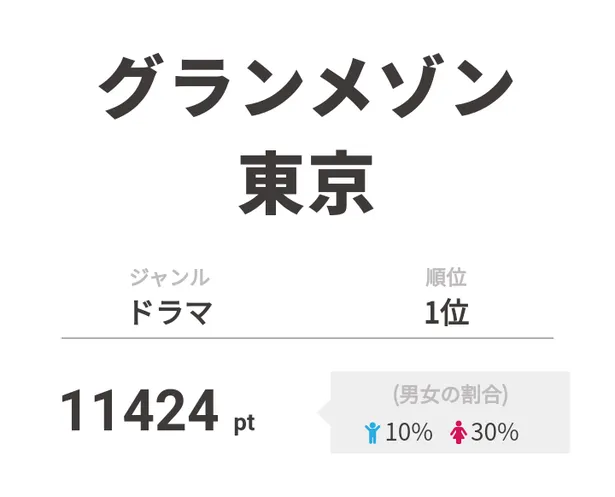 ファンからの主演 木村拓哉バースデーお祝いコメントも グランメゾン東京 が3日連続の視聴熱1位を獲得 1 3 Webザテレビジョン