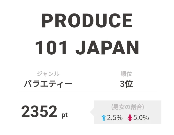 3位は「PRODUCE 101 JAPAN」