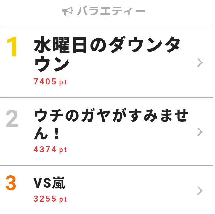 11月13日の「視聴熱」バラエティー デイリーランキングTOP3