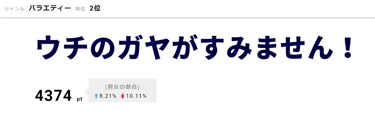 「ウチのガヤがすみません！」が2位