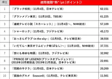 【2019年11月4日~11月10日/ドラマ視聴熱&視聴率TOP10】前週から変わらず視聴熱1位「ブラック校則」&視聴率1位「スカーレット」