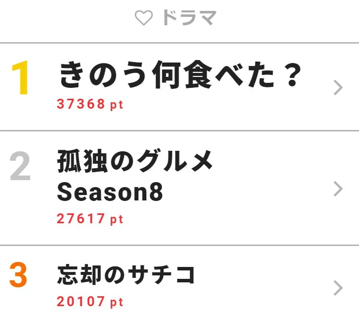 11月14日の「視聴熱」ドラマ デイリーランキングTOP3